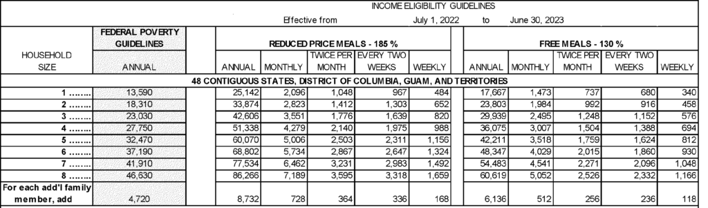 Income Table Free or Reduced Lunches 2022-2023